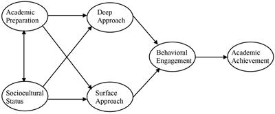 Cognitive theory about online academic performance